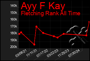 Total Graph of Ayy F Kay