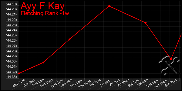 Last 7 Days Graph of Ayy F Kay