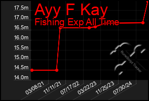 Total Graph of Ayy F Kay