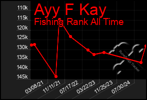 Total Graph of Ayy F Kay