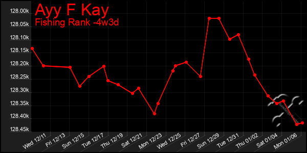 Last 31 Days Graph of Ayy F Kay