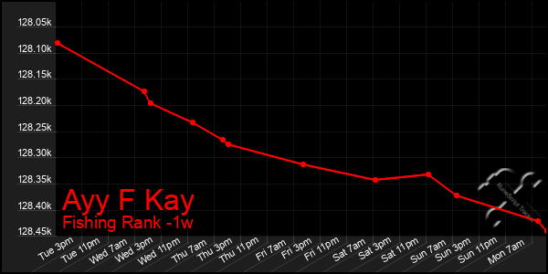 Last 7 Days Graph of Ayy F Kay