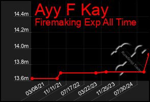 Total Graph of Ayy F Kay