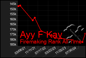 Total Graph of Ayy F Kay