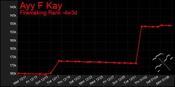 Last 31 Days Graph of Ayy F Kay