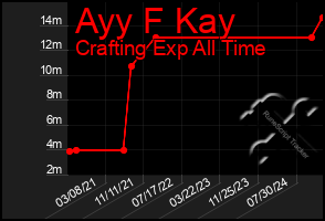 Total Graph of Ayy F Kay