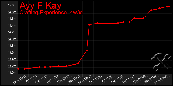 Last 31 Days Graph of Ayy F Kay