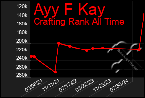 Total Graph of Ayy F Kay