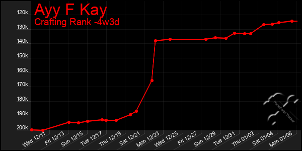 Last 31 Days Graph of Ayy F Kay