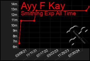 Total Graph of Ayy F Kay