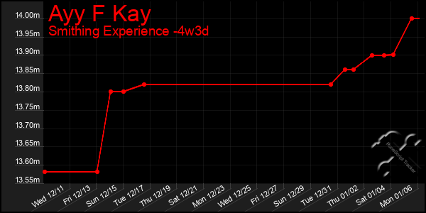 Last 31 Days Graph of Ayy F Kay