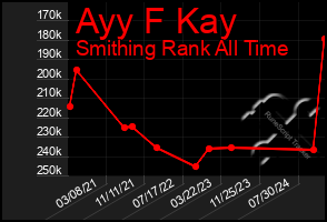 Total Graph of Ayy F Kay