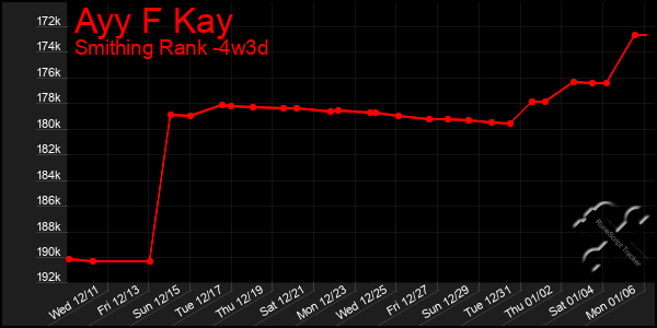 Last 31 Days Graph of Ayy F Kay