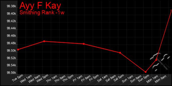 Last 7 Days Graph of Ayy F Kay