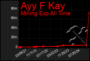 Total Graph of Ayy F Kay