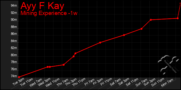 Last 7 Days Graph of Ayy F Kay