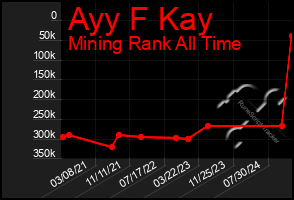 Total Graph of Ayy F Kay