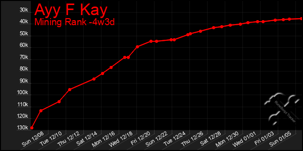 Last 31 Days Graph of Ayy F Kay