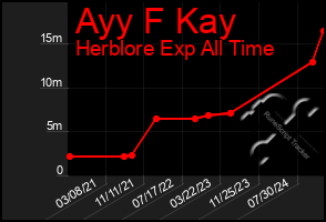 Total Graph of Ayy F Kay