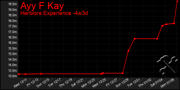 Last 31 Days Graph of Ayy F Kay