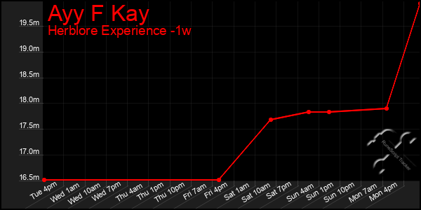 Last 7 Days Graph of Ayy F Kay