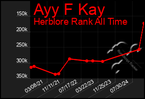 Total Graph of Ayy F Kay