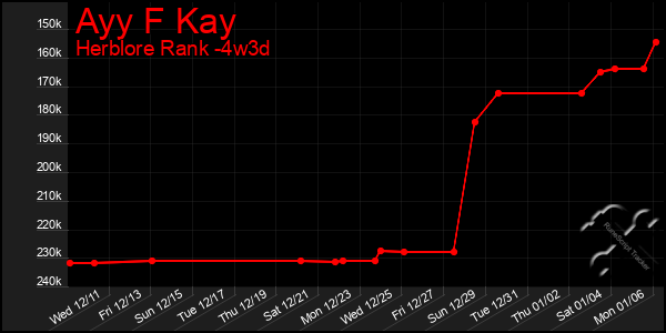 Last 31 Days Graph of Ayy F Kay