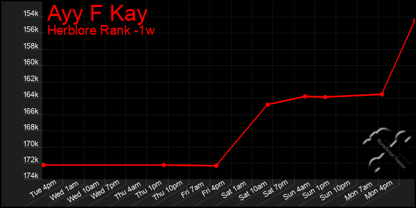 Last 7 Days Graph of Ayy F Kay