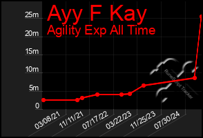 Total Graph of Ayy F Kay