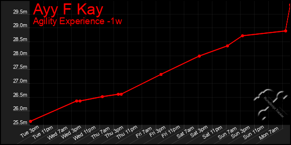 Last 7 Days Graph of Ayy F Kay