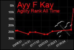 Total Graph of Ayy F Kay