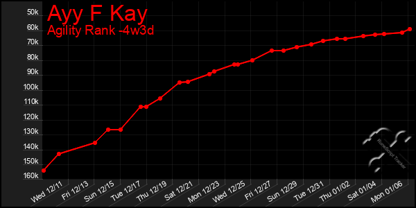 Last 31 Days Graph of Ayy F Kay