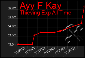 Total Graph of Ayy F Kay