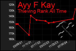 Total Graph of Ayy F Kay