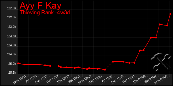 Last 31 Days Graph of Ayy F Kay