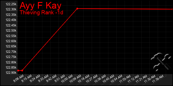 Last 24 Hours Graph of Ayy F Kay