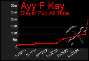 Total Graph of Ayy F Kay