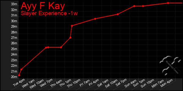 Last 7 Days Graph of Ayy F Kay