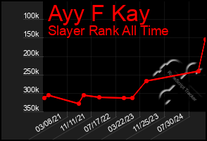 Total Graph of Ayy F Kay