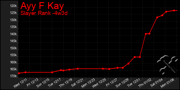 Last 31 Days Graph of Ayy F Kay