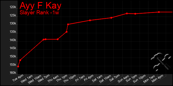 Last 7 Days Graph of Ayy F Kay