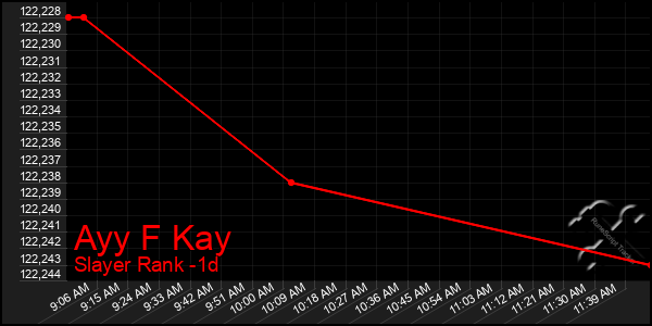 Last 24 Hours Graph of Ayy F Kay