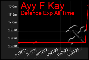 Total Graph of Ayy F Kay