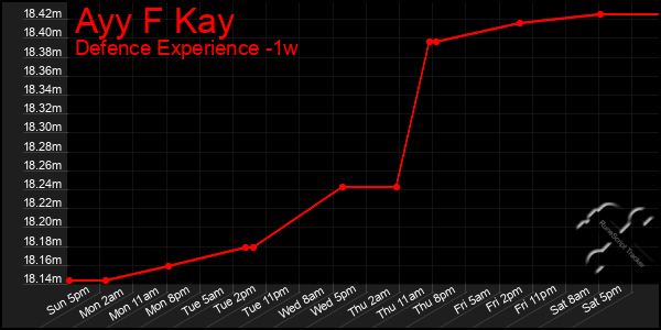 Last 7 Days Graph of Ayy F Kay