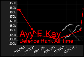 Total Graph of Ayy F Kay