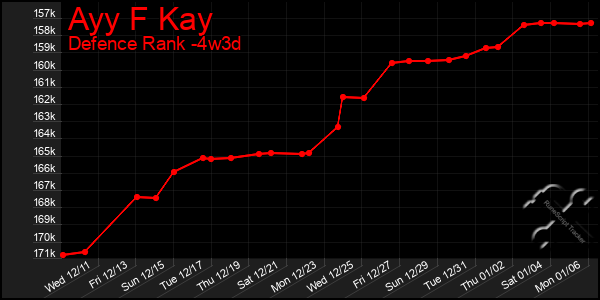 Last 31 Days Graph of Ayy F Kay