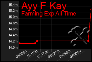 Total Graph of Ayy F Kay