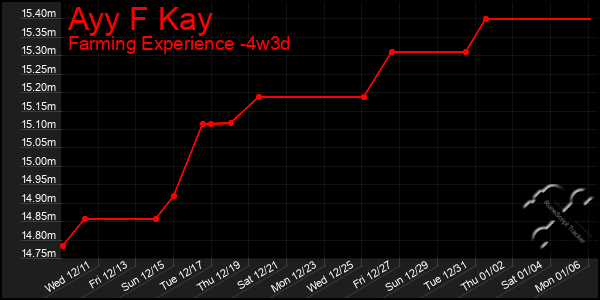 Last 31 Days Graph of Ayy F Kay