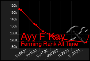 Total Graph of Ayy F Kay