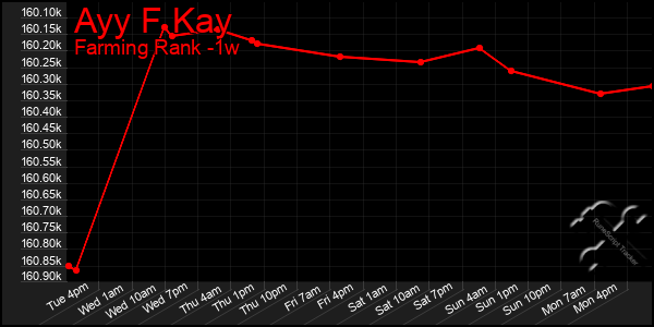 Last 7 Days Graph of Ayy F Kay